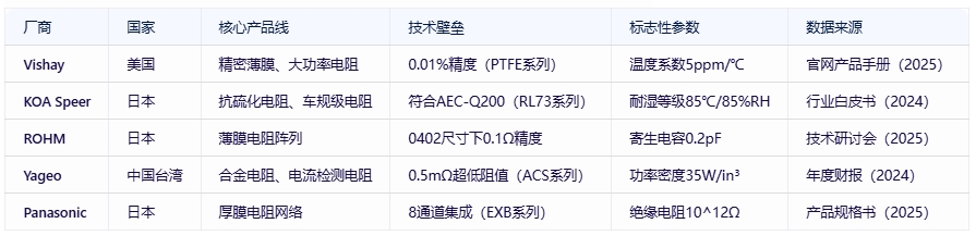 電阻器分類、規(guī)格要素及全球頭部廠商對比分析