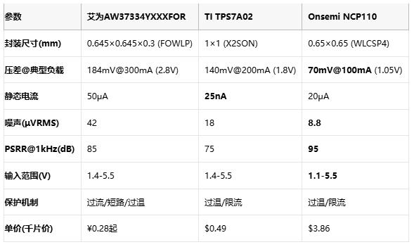 毫米級(jí)電源革命：三款旗艦LDO如何重塑終端供電格局？