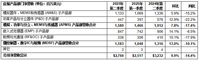 意法半導(dǎo)體公布2025年第二季度財(cái)報(bào)
