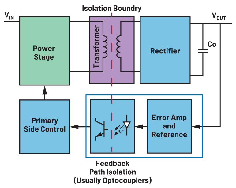 你知道嗎？隔離式DC-DC轉(zhuǎn)換無需使用光耦合器