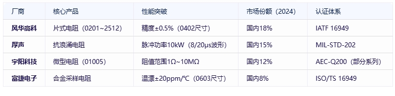 電阻器分類、規(guī)格要素及全球頭部廠商對比分析