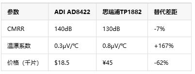 如何選擇正確的工業(yè)自動化應(yīng)用的儀表放大器？