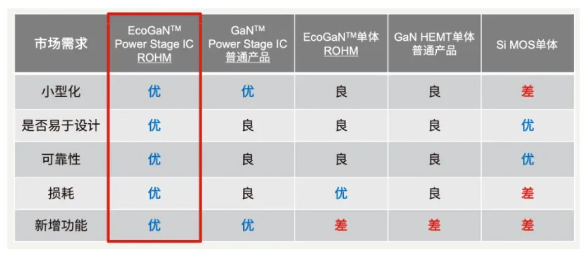 如何在設(shè)計(jì)中輕松搭載GaN器件？答案內(nèi)詳~~