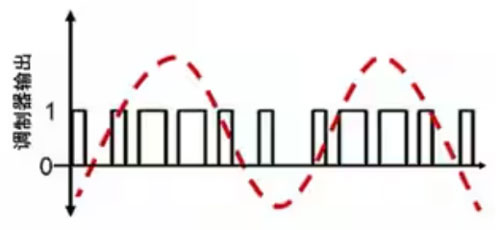 Σ －Δ ADC的高精度數(shù)模轉(zhuǎn)化，是如何實現(xiàn)的？