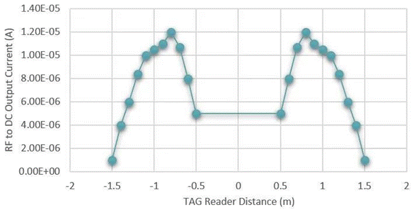 基于射頻無線電力傳輸供電的無電池資產跟蹤模塊的先進監(jiān)控系統
