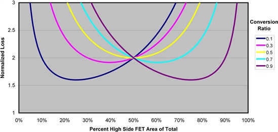 怎樣正確選擇同步降壓 MOSFET 電阻比？