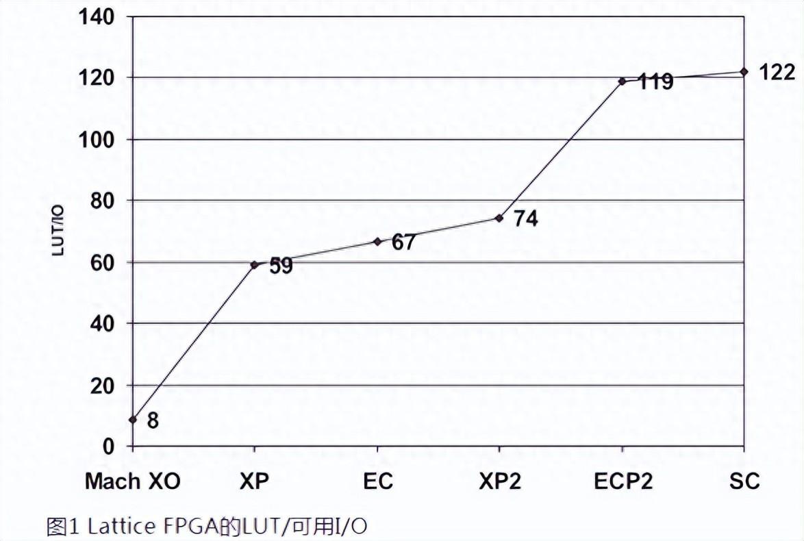 如何用內(nèi)部邏輯分析儀調(diào)試FPGA？
