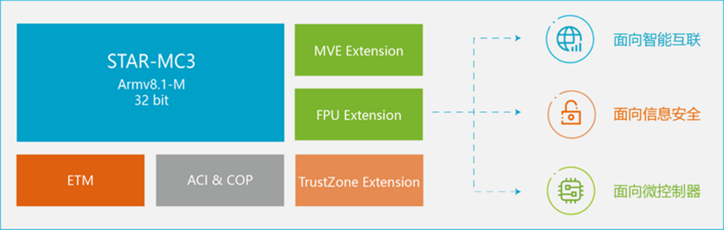 安謀科技推出新一代CPU IP，強(qiáng)化嵌入式設(shè)備AI處理能力