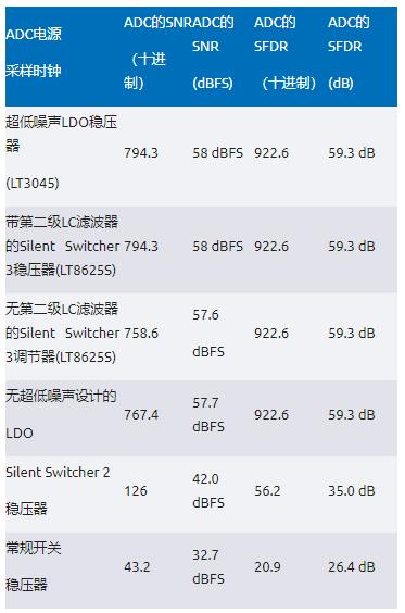 比LDO更安靜！新一代開(kāi)關(guān)穩(wěn)壓器解鎖高速ADC全性能