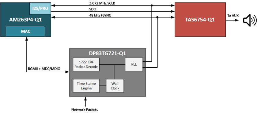 揭秘TSN和環(huán)形以太網(wǎng)如何保障車(chē)載音頻與控制的絕對(duì)可靠