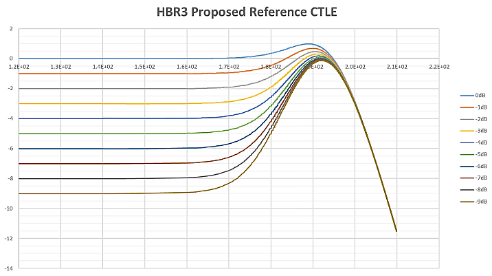 【做信號(hào)鏈，你需要了解的高速信號(hào)知識(shí)（三）】高速的挑戰(zhàn) – 傳輸鏈路的損耗和均衡