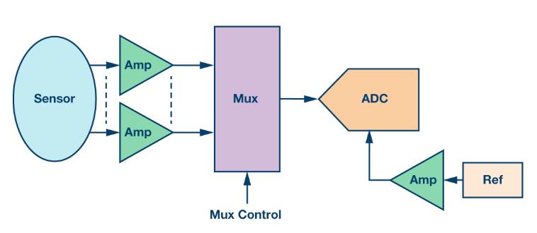 如何通過集成多路復用輸入ADC搞掂空間受限的挑戰(zhàn)？