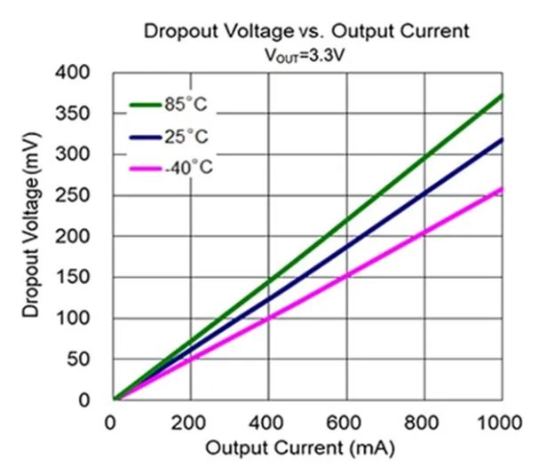 LDO穩(wěn)壓器核心知識(shí)點(diǎn)全解析：掌握這些，你就是專家！