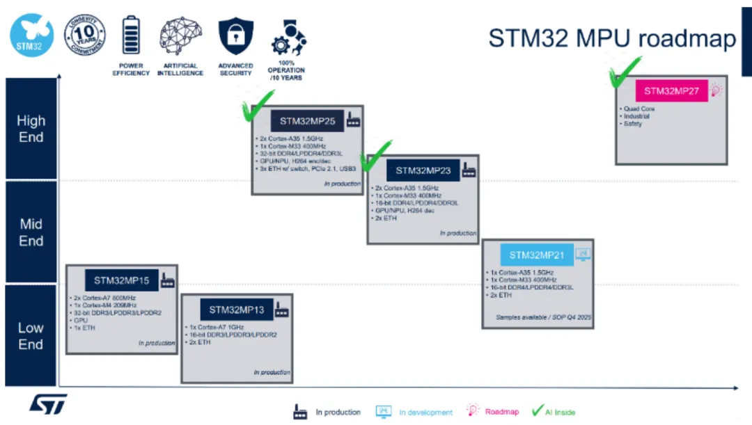 雙核異構(gòu)+TSN+NPU三連擊！意法新款STM32MP23x重塑工業(yè)邊緣計算格局