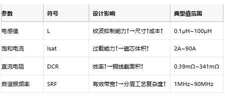 功率電感器核心技術解析：原理、選型策略與全球品牌競爭力圖譜