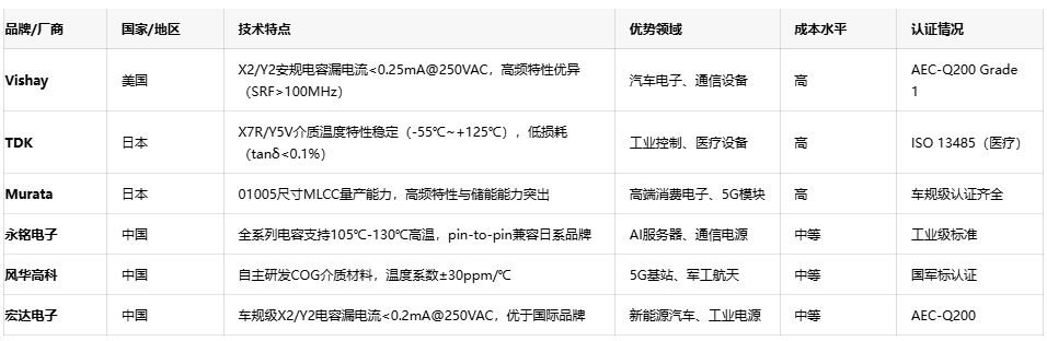網(wǎng)絡(luò)電容選型指南：平衡性能、成本與供應(yīng)鏈安全
