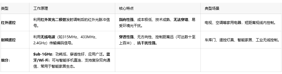 揭秘“一鍵控制”背后：遙控開關(guān)電路設(shè)計與編碼協(xié)議詳解