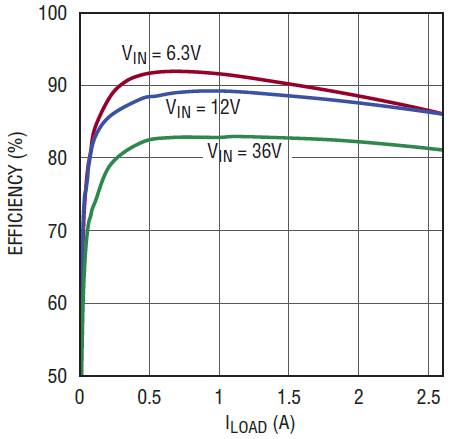 兩個(gè)低壓差線(xiàn)性穩(wěn)壓器創(chuàng)建極其緊湊的三路輸出解決方案