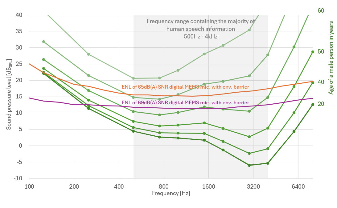 高信噪比MEMS麥克風驅(qū)動人工智能交互