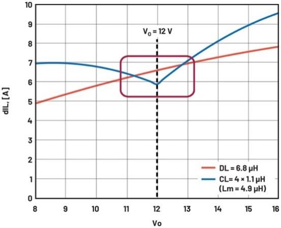 大幅提高48 V至12 V調(diào)節(jié)第一級的效率