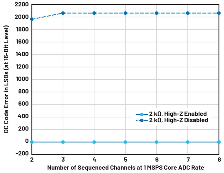 如何利用輸入高阻技術(shù)來降低解決方案的功耗并減小尺寸？
