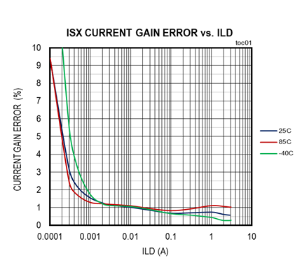 擴大40年期電源電壓范圍，從<300uA到3A無電阻電流檢測解決方案