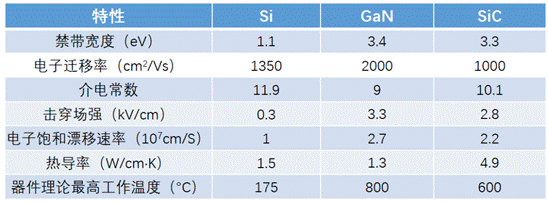 什么是寬禁帶半導體？