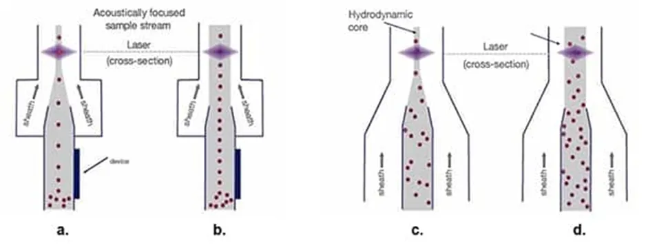 解決了！這個模塊解決了流式細胞儀設(shè)計的多個痛點！