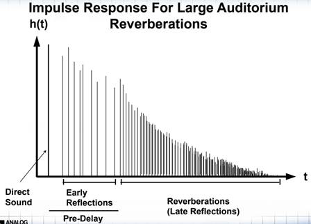 如何在ADI DSP中設(shè)計(jì)一個合理的混響？