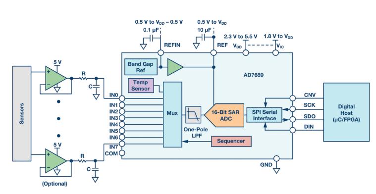 如何通過集成多路復用輸入ADC搞掂空間受限的挑戰(zhàn)？