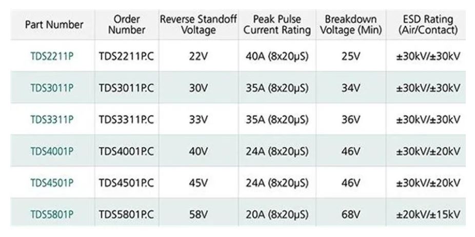 使用TDS瞬態(tài)分流抑制器，實(shí)現(xiàn)可靠ESD和EOS保護(hù)，完整攻略在此！