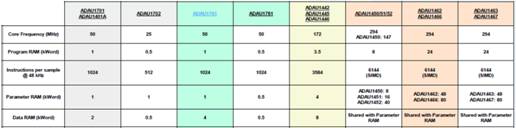 如何在ADI DSP中設(shè)計(jì)一個合理的混響？