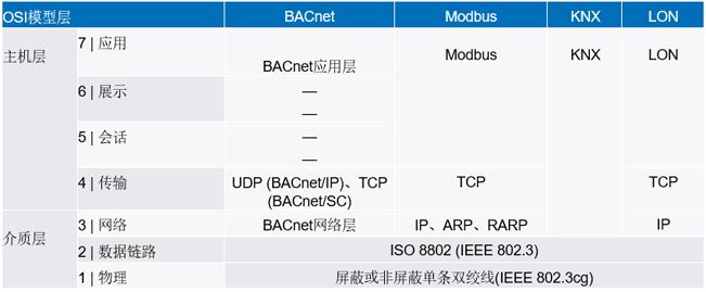 新的10BASE-T1L標(biāo)準(zhǔn)有哪些變化？