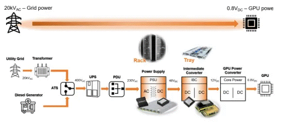 為什么超大規(guī)模數(shù)據(jù)中心要選用SiC MOSFET？