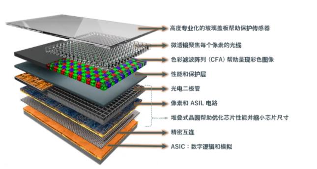 圖像傳感器選擇標(biāo)準(zhǔn)多？成像性能必須排第一