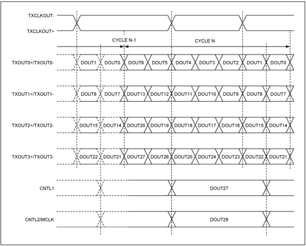 串行器應(yīng)用之如何將攝像頭的RGB或YUV輸出轉(zhuǎn)換成RGB數(shù)據(jù)？