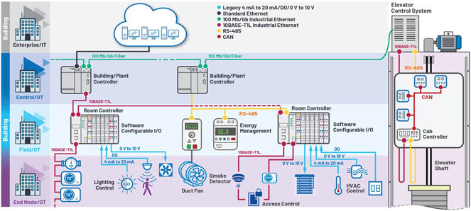 新的10BASE-T1L標(biāo)準(zhǔn)有哪些變化？
