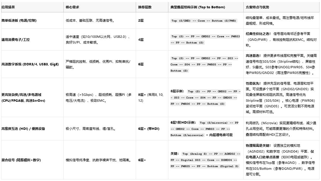 高速電路穩(wěn)不穩(wěn)？關(guān)鍵藏在PCB疊層設(shè)計的“地層密碼”里