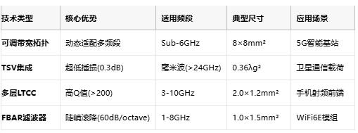 帶寬可調(diào)+毫米波集成：緊湊型濾波器技術全景解析