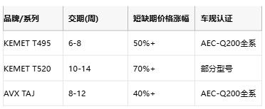 KEMET T495/T520 vs AVX TAJ鉭電容深度對比：如何選擇更適合你的設(shè)計？
