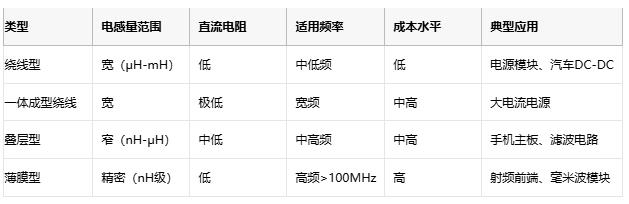高頻、高溫、高可靠：片狀電感的三重突破與選型密碼