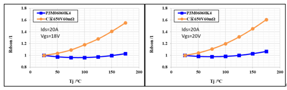 650V 60mΩ SiC MOSFET高溫性能測試對比，國產(chǎn)器件重載時溫度更低