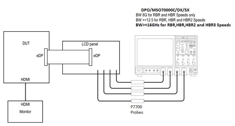 【車內(nèi)消費(fèi)類接口測(cè)試】泰克助力DisplayPort及eDP在車載顯示領(lǐng)域的應(yīng)用