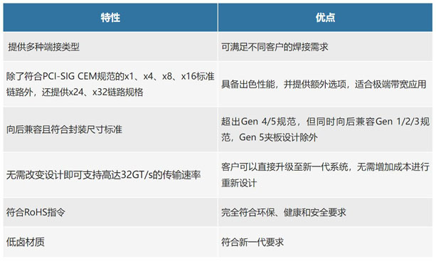 不斷提速的PCIe，又快又穩(wěn)的連接器哪里找？