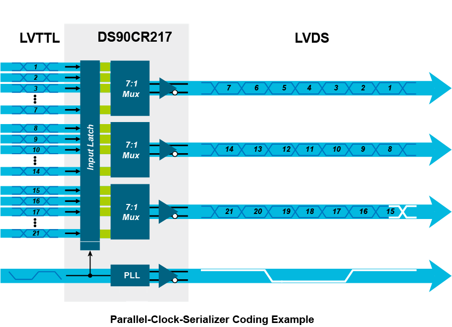 【做信號鏈，你需要了解的高速信號知識（一）】為什么要使用LVDS或JESD204B標(biāo)準(zhǔn)？