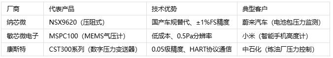 壓力傳感器主要應(yīng)用場景、分類與技術(shù)解析