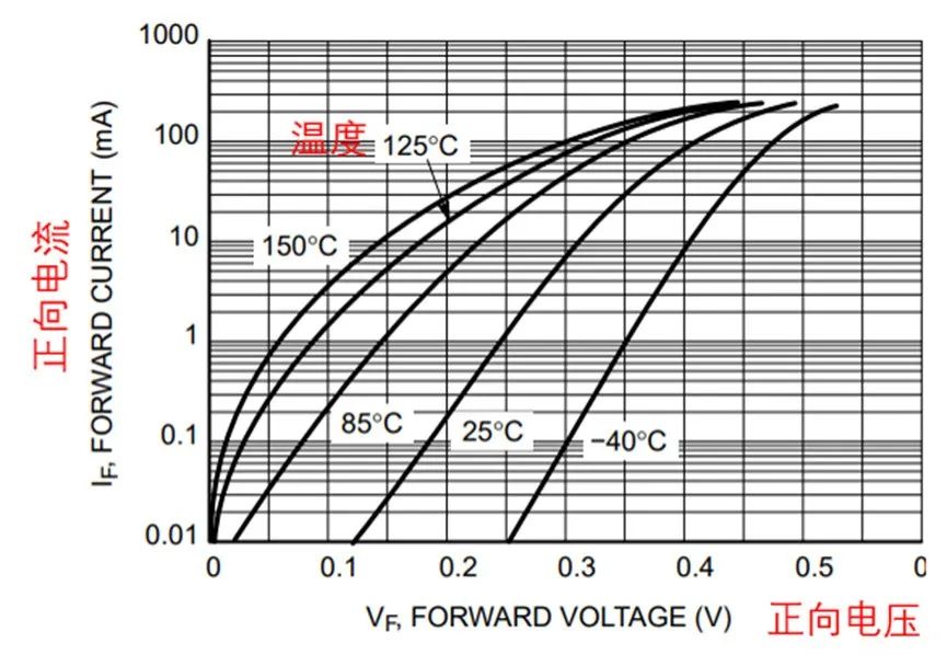 如果不說 你會特別留意肖特基二極管的這些參數(shù)嗎？