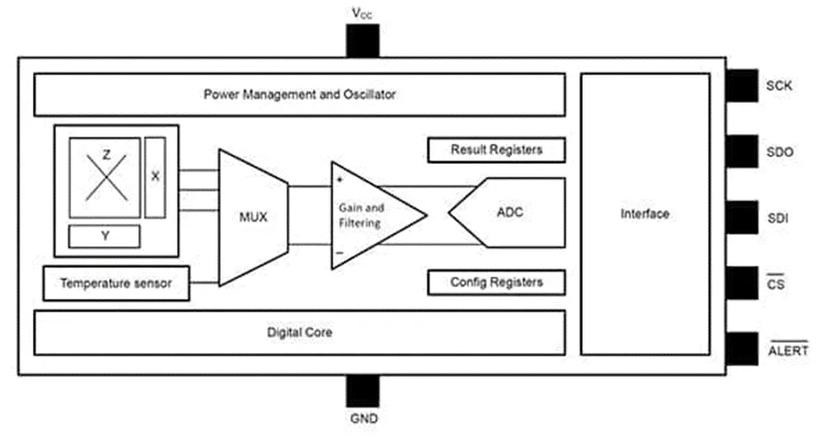 做3D感測系統(tǒng)設(shè)計難？試試3D 霍爾效應(yīng)傳感器！