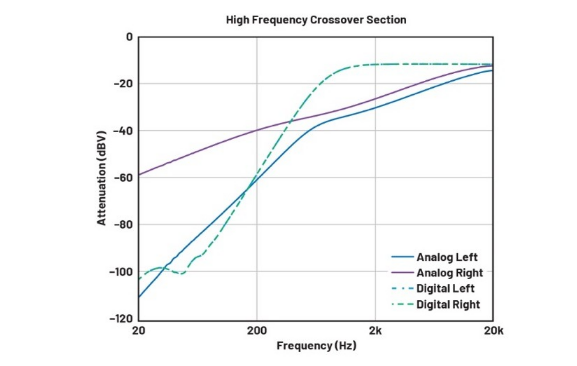 DSP入局：模擬與數(shù)字音頻分頻器設(shè)計的大比拼！