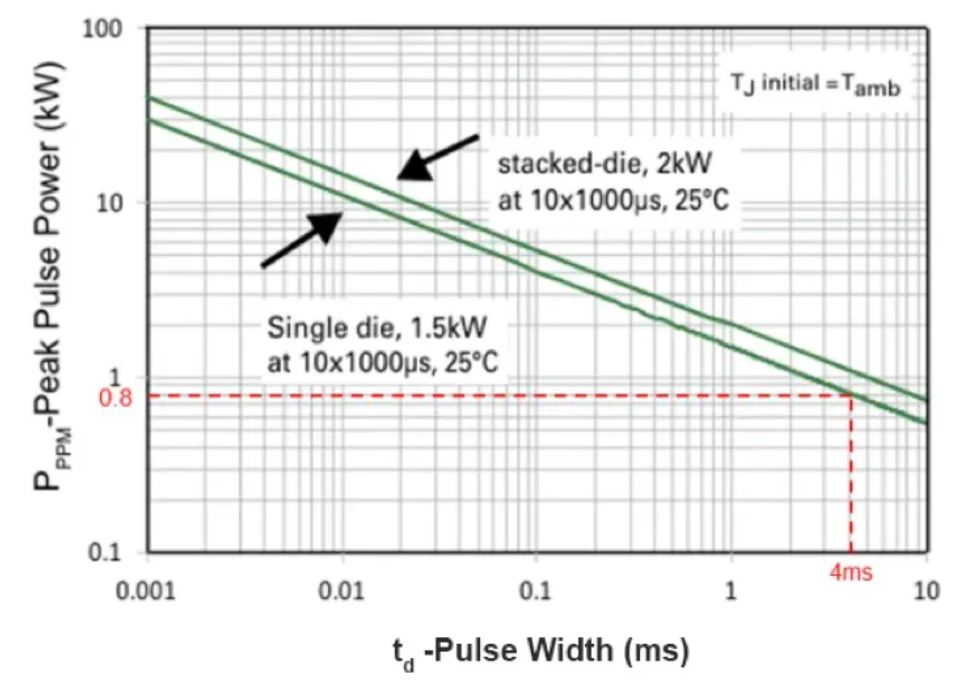 TVS的選型計(jì)算你做對(duì)了嗎？